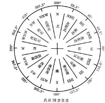 西南風方向|风向风速和等级